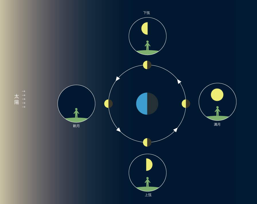 月の満ち欠けの解説図