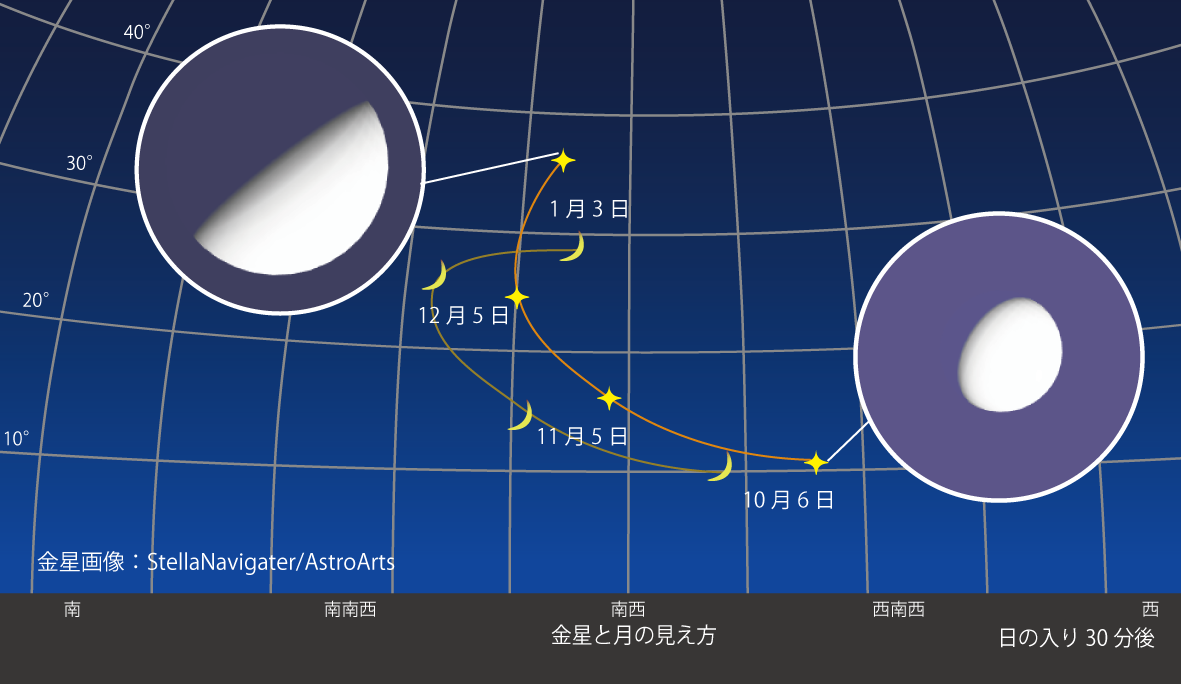 月と金星が近づくときの様子(10月~1月)