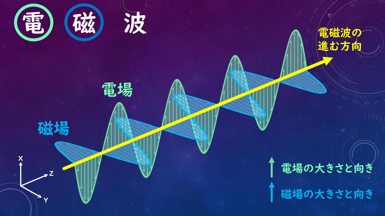 電磁波_電場と磁場の変化