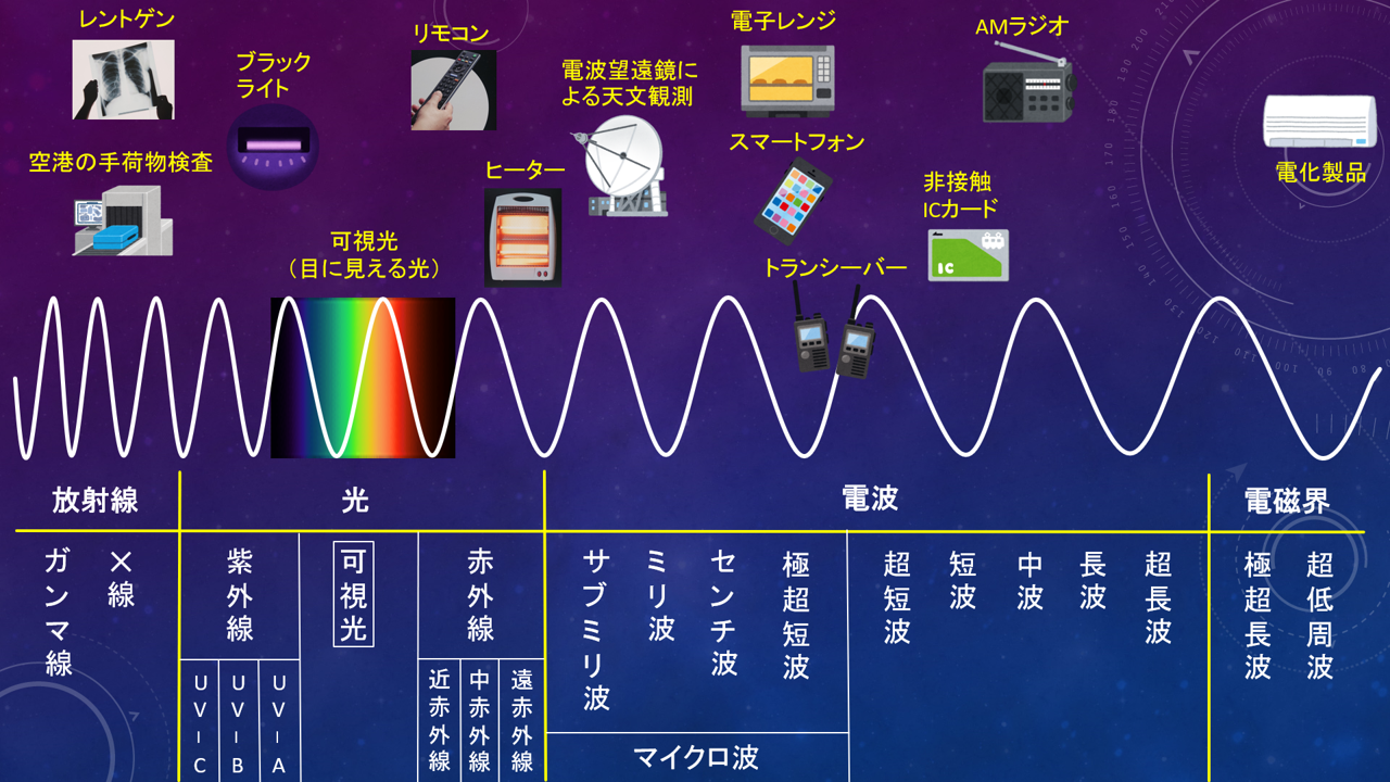 電磁波の種類