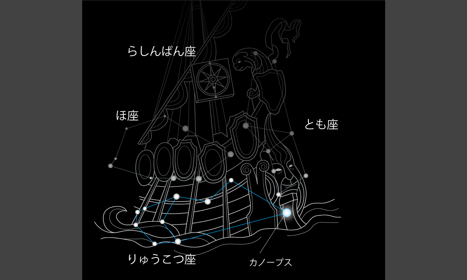 りゅうこつ座の星座絵。竜骨とは、船の一番下にある大きな骨組みのこと。りゅうこつ座は、神話に登場する大きな帆船「アルゴ船」の竜骨を描いたもの。