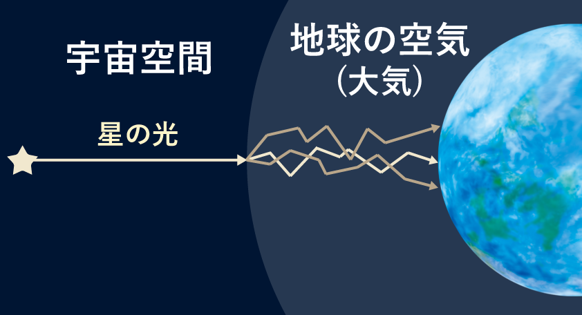 星のまたたきの仕組みを表す模式図。